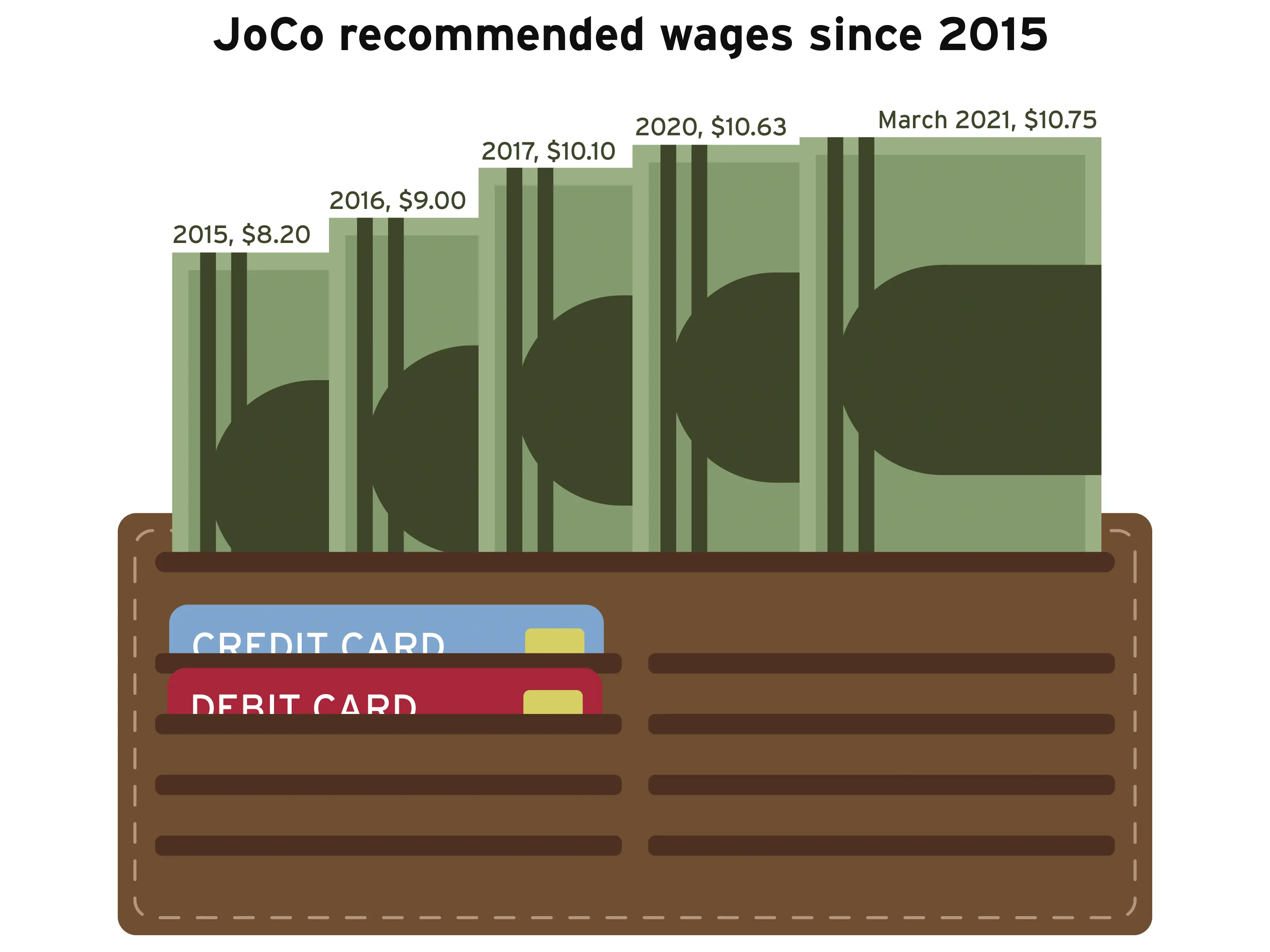 Graphic of a wallet with a credit and debit card in the card slots and bills sticking out vertically like a bar graph. The bills indicate Johnson County Recommended
                            wages from 2015 to March of 2021. They start at $8.20 and increase to $10.75